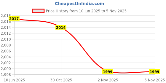 amazon.in fizzoqi FIZZOQI® Multi-Function Head-Mounted White Laser Light for Night Fishing & Outdoor Activities | Black-25W fizzoqi Price History Graph from 10 Jun 2025 to 3 Nov 2025