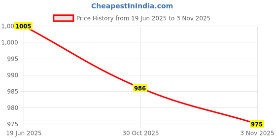 amazon.in FIZZOQI® PU Leather Seed Storage Album | 2-Hole Loose-Leaf Binder for 3/5 Inch Envelope Inserts Price History Graph from 19 Jun 2025 to 3 Nov 2025