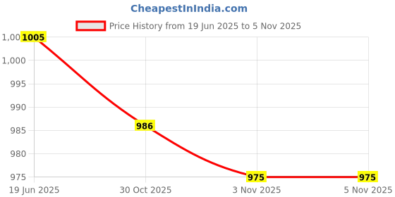 amazon.in FIZZOQI® PU Leather Seed Storage Album | 2-Hole Loose-Leaf Binder for 3/5 Inch Envelope Inserts Price History Graph from 19 Jun 2025 to 3 Nov 2025