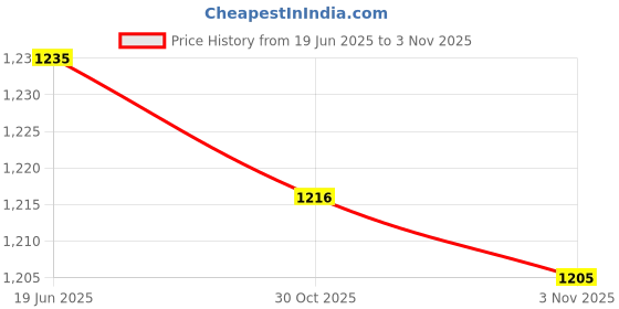 amazon.in FIZZOQI® PU Leather Seed Storage Album | 2-Hole Loose-Leaf Binder for 3/5 Inch Envelope Inserts + 50 envelopes Price History Graph from 19 Jun 2025 to 3 Nov 2025