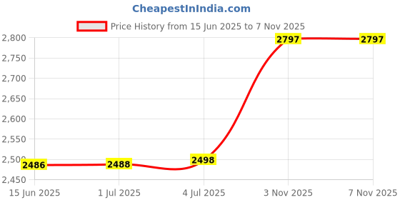 amazon.in FIZZOQI® PU Leather Smart Flip Protective Case Cover | Suitable for 12th Generation Kindle Paperwhite E-Readers | Slim Lightweight Design with Auto Sleep/Wake and Hand Strap Price History Graph from 15 Jun 2025 to 4 Nov 2025