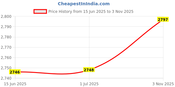 amazon.in FIZZOQI® PU Leather Smart Flip Protective Case Cover | Suitable for 12th Generation Kindle Paperwhite E-Readers | Slim Lightweight Design with Auto Sleep/Wake and Hand Strap Price History Graph from 15 Jun 2025 to 3 Nov 2025