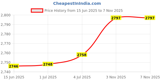 amazon.in FIZZOQI® PU Leather Smart Flip Protective Case Cover | Suitable for 12th Generation Kindle Paperwhite E-Readers | Slim Lightweight Design with Auto Sleep/Wake and Hand Strap Price History Graph from 15 Jun 2025 to 3 Nov 2025