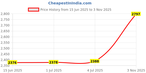 amazon.in fizzoqi FIZZOQI® PU Leather Smart Flip Protective Case Cover | Suitable for 12th Generation Kindle Paperwhite E-Readers | Slim Lightweight Design with Auto Sleep/Wake and Hand Strap fizzoqi Price History Graph from 15 Jun 2025 to 3 Nov 2025