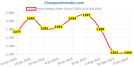 amazon.in FIZZOQI® Rechargeable LED Headlamp with Adjustable Strap & Long Battery | Black-10W Price History Graph from 10 Jun 2025 to 9 Oct 2025