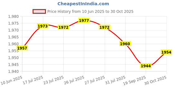 amazon.in FIZZOQI® Rechargeable LED Headlamp with Adjustable Strap for Outdoor, Fishing & Night Searchlight | Gray-10W Price History Graph from 10 Jun 2025 to 30 Oct 2025
