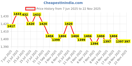 amazon.in fizzoqi FIZZOQI® Rechargeable Long-Range LED Headlamp with Adjustable Focus for Outdoor, Night Fishing & Running (Yellow Light) | Black-10W fizzoqi Price History Graph from 7 Jun 2025 to 22 Nov 2025