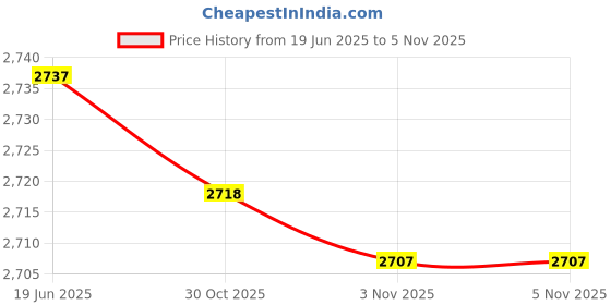 amazon.in FIZZOQI® Wooden Film Director Clapboard Movie Action Cut Scene Slateboard for Video Shooting and Filmmaking Price History Graph from 19 Jun 2025 to 3 Nov 2025