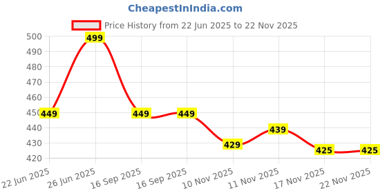 amazon.in Fizzora Solar Light Outdoor 77 Led Motion Sensor Security Camera Shaped Wall Lamp, Waterproof, Rotatable for Home, Outdoor, Garden with Remote Control (PACK of 1) Price History Graph from 22 Jun 2025 to 22 Nov 2025
