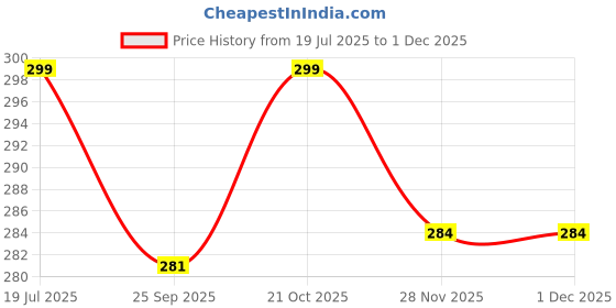 amazon.in fizzytech Crystal Bubble 15 Led 3 Meter Ball String Lights of Home Decoration Diwali Christmas Wedding Fairy Lights for Bedroom, Lights of Home Decoration (Warm White) fizzytech Price History Graph from 19 Jul 2025 to 30 Nov 2025