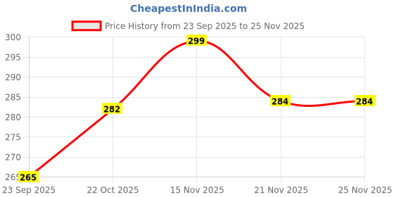 amazon.in fizzytech Gold Metal Elegant Ball Decoration Fairy String Lights Balls String for Diwali, Lights of Home Decoration (Furry Snow Ball 25 LED) Price History Graph from 23 Sep 2025 to 25 Nov 2025