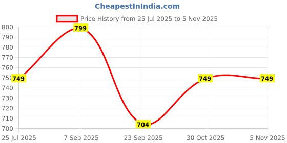 amazon.in Fizzytech Kids Learn & Play Intelligence Sound Book – Musical Educational Toy for Toddlers, Interactive Learning Book for Girls and Boys, Early Spark for Small Kids Price History Graph from 25 Jul 2025 to 30 Oct 2025