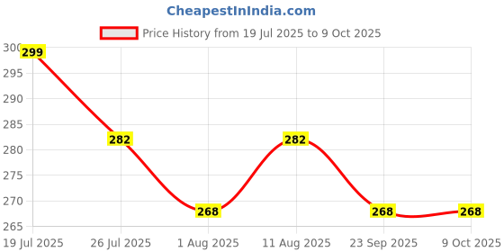 amazon.in fizzytech Photo Clip String Light 14 Clips 3 Meter Outdoor Decoration Light(Plastic, LED) fizzytech Price History Graph from 19 Jul 2025 to 8 Oct 2025