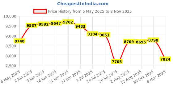amazon.in fj frederick james Best Man Gifts for Wedding – Engraved Best Man Pocket Watch for Best Man Wedding Gift fj frederick james Price History Graph from 6 May 2025 to 7 Nov 2025