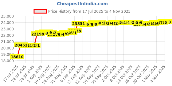 amazon.in footjoy FJ Golf Shoes footjoy Price History Graph from 17 Jul 2025 to 4 Nov 2025