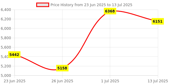 amazon.in FJÄDRAR Mechanical Number Pad, 34 Key Hot Swappable Numpad with Gateron Brown Switches, USB Wired Numeric Keypad with PBT Keycaps White Backlit Number Pad for Laptop, MacBook,PC Desktop Price History Graph from 23 Jun 2025 to 13 Jul 2025