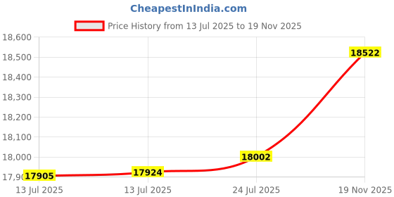 amazon.in fjällräven Kånken Rainbow Mini Backpack for Men, and Women - Durable Fabric with Adjustable Shoulder Straps, and Lightweight Backpack Light Oak/Rainbow Pattern One Size One Size fjällräven Price History Graph from 13 Jul 2025 to 19 Nov 2025