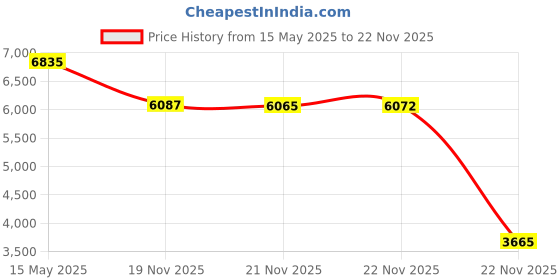 amazon.in fjällräven Kånken Shoulder Pads Shoulder Pads, Men fjällräven Price History Graph from 15 May 2025 to 22 Nov 2025