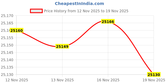 amazon.in fjällräven Lightweight Kanken Unisex Outdoor Daypack Available In Frost Green/Peach Pink - 16 Litres fjällräven Price History Graph from 12 Nov 2025 to 16 Nov 2025