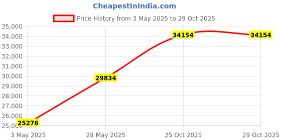 amazon.in FJYW - Size: 6 ft. x 20 ft. - 7 oz Premium 90% Shade Cloth, Shade Sail, Sun Shade (Black Color) (AMN-MS90-B0620) Price History Graph from 3 May 2025 to 29 Oct 2025