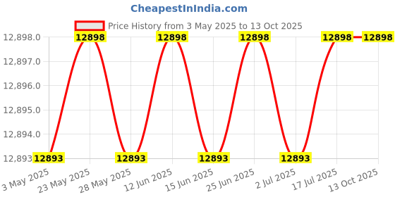 amazon.in FJYW - Size: 8 ft. x 10 ft. - 7 oz 90% Shade Cloth, Shade Sail, Sun Shade (Black Color) (AMN-MS90-B0810) Price History Graph from 3 May 2025 to 12 Oct 2025