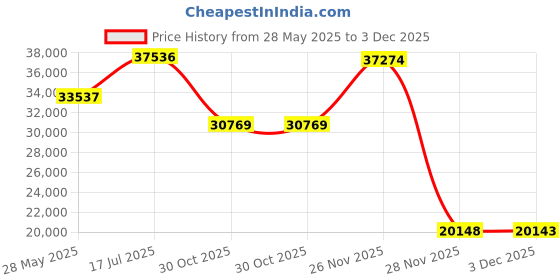 amazon.in FJYW - Size: 8 ft. x 20 ft. - 7 oz Premium 90% Shade Cloth, Shade Sail, Sun Shade (Black Color) (AMN-MS90-B0820) Price History Graph from 28 May 2025 to 3 Dec 2025