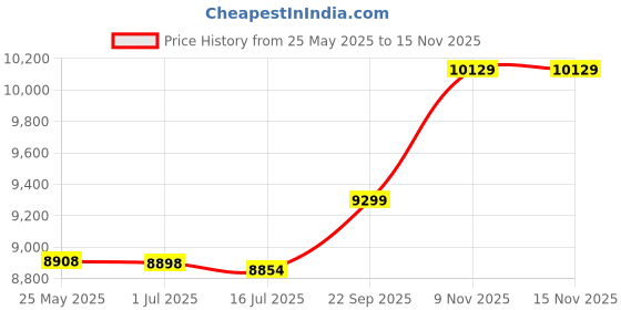 amazon.in fkelyi Men's Quick Dry Swimwear Board Shorts Summer Beach Bathing Suits with Mesh Lining fkelyi Price History Graph from 25 May 2025 to 13 Nov 2025