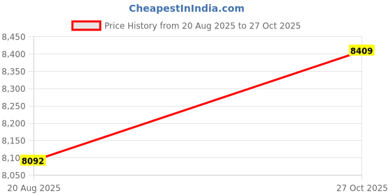 amazon.in fkelyi Men's Quick Dry Swimwear Board Shorts Summer Beach Bathing Suits with Mesh Lining fkelyi Price History Graph from 20 Aug 2025 to 27 Oct 2025