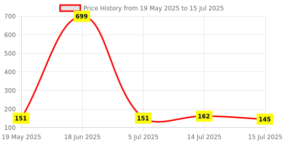 amazon.in farmer king mat FKM Laddu Gopal Kanah ji Handcrafted Comfortable Bed/Bister/Singhasan with Mosquito Net and Pillows | Machardani for Krishna Ji | Laddu Gopal Bed, Jhula, Singhasan, Thakur ji Bed (Orange Printed) farmer king mat Price History Graph from 19 May 2025 to 15 Jul 2025