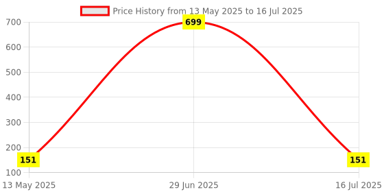 amazon.in farmer king mat FKM Laddu Gopal Kanah ji Handcrafted Comfortable Bed/Bister/Singhasan with Mosquito Net and Pillows | Machardani for Krishna Ji | Laddu Gopal Bed, Jhula, Singhasan, Thakur ji Bed (Pink Printed) farmer king mat Price History Graph from 13 May 2025 to 16 Jul 2025