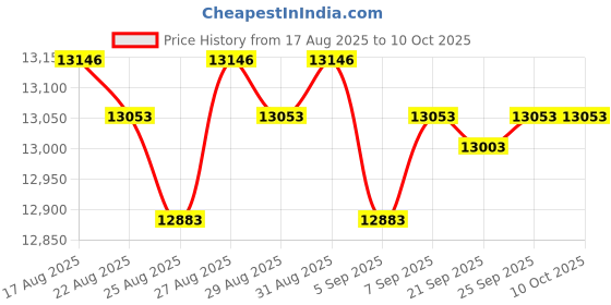 amazon.in FKPCAM Trail Cam- 4K 64MP Trail Cameras Price History Graph from 17 Aug 2025 to 10 Oct 2025