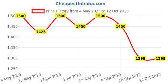 amazon.in FKU 2025 BSDDP Anti Vibration,Shock Proof Mobile Holder GPS Bracket Clip, 360° View, Riding Scooter, Bicycle, Bike Accessories, 4-6, 7 in Mobile Phone Smartphone Price History Graph from 4 May 2025 to 12 Oct 2025