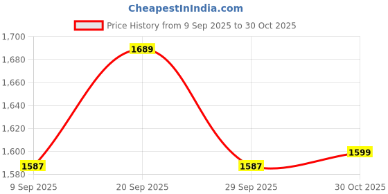 amazon.in FKU Auto Face Tracking Tripod - 360° Rotating Smart Shooting Holder with Gesture Control | Detachable Stand Tripod for Vlogging, Streaming, Reels| Rechargeable (P05 Face Tracker+Remote) Price History Graph from 9 Sep 2025 to 30 Oct 2025