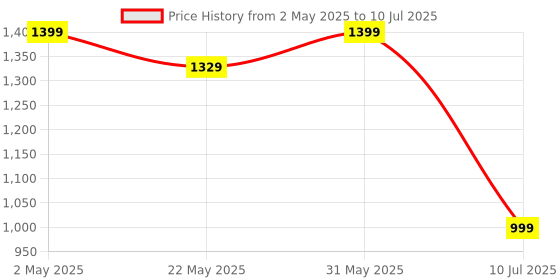 amazon.in FKU Bluetooth Keyboard, Wireless Keyboard and Mouse 2.4Ghz USB Rechargeable Lightweight 10IN Universal Quiet Mini Keyboard and Mouse Set for iPad, iOS, Mac, Windows, Android Tablet Laptop (Black) Price History Graph from 2 May 2025 to 10 Jul 2025