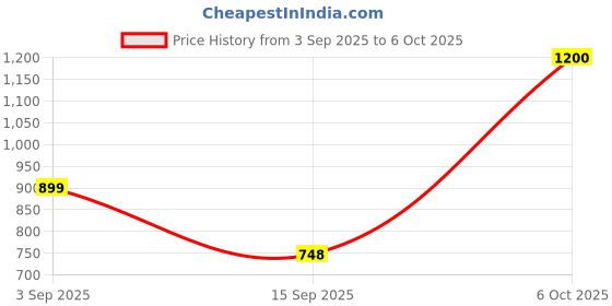 amazon.in FKU Braided 1-to-3 Type-C Fast Charging Adapter Cable 60W PD QC Digital Audio AUX Converter 3A Function Box for Earphone Data (3 in 1 USB C to 3.5mm Headphone Charger Adapter) Price History Graph from 3 Sep 2025 to 6 Oct 2025