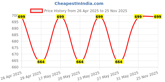 amazon.in fku Guitar Phone Holder for Mic Stand Music Phone Holder 360° Rotating Phone Stand Mobile Holder fku Price History Graph from 26 Apr 2025 to 25 Nov 2025