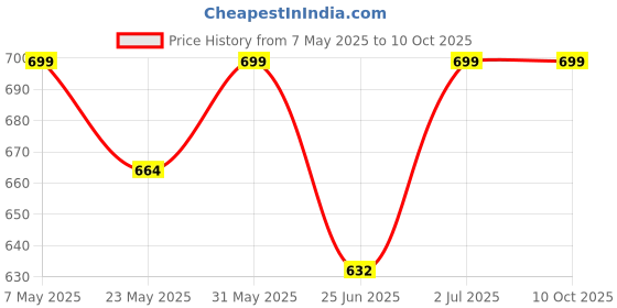 amazon.in FKU Lightning/USBC to 3.5mm AUX Audio and USBC Charger Splitter[MFi Certified] Lightning USB C to 3.5mm Headphone Jack Adapter with PD 60W Fast Charging, iPhone Headphone Adapter for iPhone Price History Graph from 7 May 2025 to 10 Oct 2025