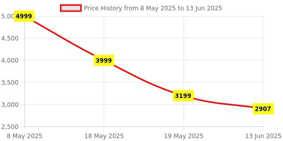 amazon.in FKU Phone Controller for iPhone 15/16 Series & Android (USB-C), Mobile Gaming Controller with Hall Effect Joysticks/Hall Trigger/2 Mappable Buttons/3.5mm Audio Jack, Play COD, Cloud Game & More Price History Graph from 8 May 2025 to 13 Jun 2025