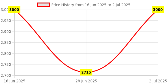 amazon.in FKU Vlog Selfie Stick with Small Monitor & Screen170cm Tripod, Wireless Rear Camera, Bluetooth, Remote Control for iPhone & Android, 360° Rotation, No App Needed Price History Graph from 16 Jun 2025 to 2 Jul 2025