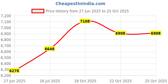 amazon.in parknotes Flag of Norway Summer Sun Protection Hoodie Jackets, Long Sleeve Sun Shirt Zip Front Rash Guard Sunblock Jacket parknotes Price History Graph from 27 Jun 2025 to 25 Oct 2025