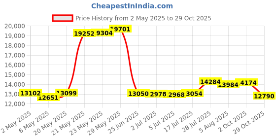 amazon.in flag pole FlagPole Buddy 106105 Mount flag pole Price History Graph from 2 May 2025 to 29 Oct 2025