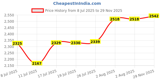 amazon.in Flag Pole Rings, Aluminum Alloy Flag Pole Clips Swivels 360° Rotating Anti Wrap Mounting Ring with Carabiner, Flag Pole Kit Parts for 0.75-1.02 Inch Diameter- Pack of 2 (Silver) Price History Graph from 8 Jul 2025 to 29 Nov 2025