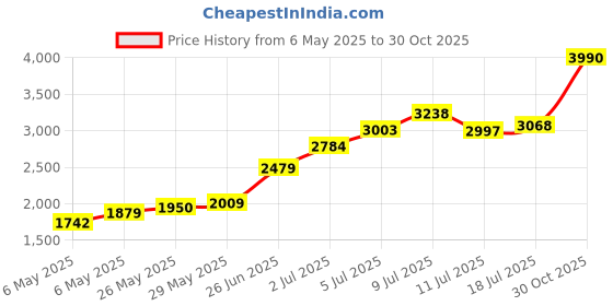 amazon.in Flag Pole Rings, Aluminum Alloy Flagpole Rings 360° Rotating Anti Wrap Flag Mounting Ring, Spinning Flag Pole Clips with Carabiner for 0.75-1.02 Inch Diameter- Pack of 2 (Matte Silver) Price History Graph from 6 May 2025 to 30 Oct 2025