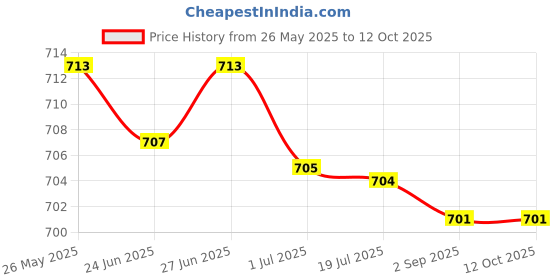 amazon.in Flag Pole Wall Mount Adjustable Flagpole Holder for Flag Windsock with Screw Price History Graph from 26 May 2025 to 12 Oct 2025