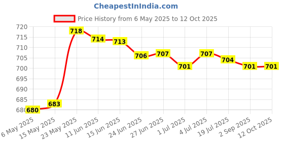 amazon.in Flag Pole Wall Mount Adjustable Flagpole Holder for Flag Windsock with Screw Price History Graph from 6 May 2025 to 12 Oct 2025