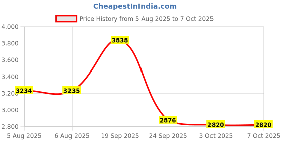 amazon.in flagline Christian Cross - Gold Lapel Pin flagline Price History Graph from 5 Aug 2025 to 7 Oct 2025