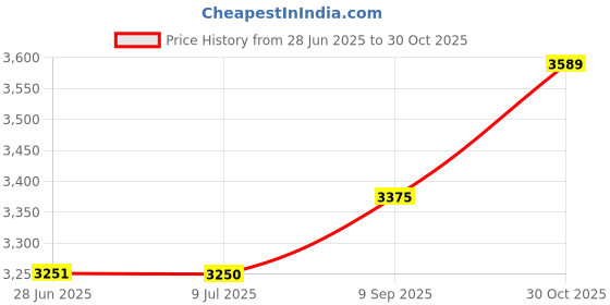 amazon.in flagline Christian Cross (USA) - Stars and Stripes Lapel Pin flagline Price History Graph from 28 Jun 2025 to 30 Oct 2025