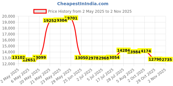 amazon.in flag pole FlagPole Buddy 106105 Mount flag pole Price History Graph from 2 May 2025 to 2 Nov 2025