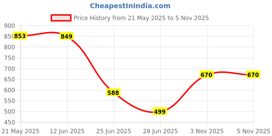 amazon.in Flagpole Cleat Hook 6 Inch Silver Cast Hardware for Flag Rope Price History Graph from 21 May 2025 to 5 Nov 2025