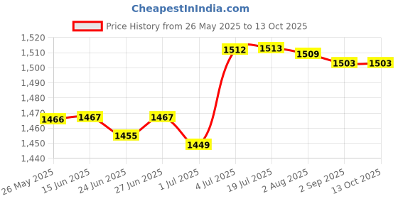 amazon.in Flagpole Mount with Flag Suitable Compatible with Harlay Fr Flag 1 | 1 Piece Pole 1 Piece Price History Graph from 26 May 2025 to 12 Oct 2025